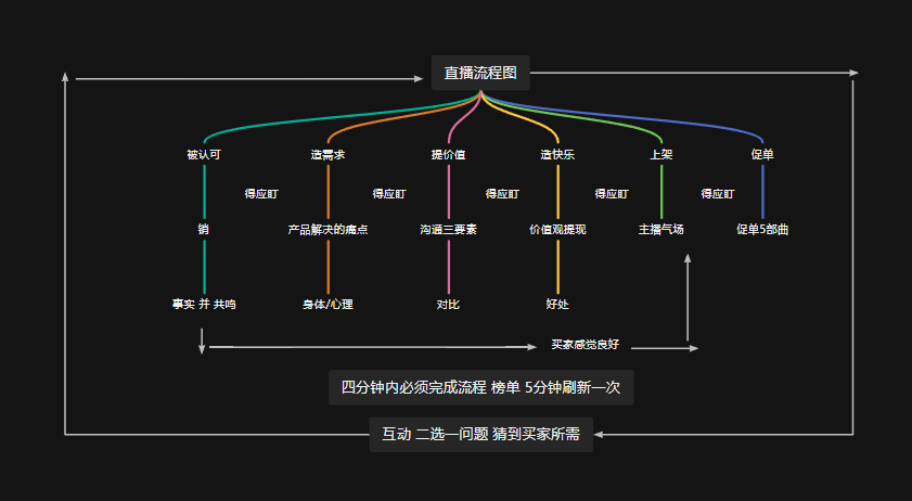 潍坊实战带货主播能力提升资料【主播节奏衍生话术】